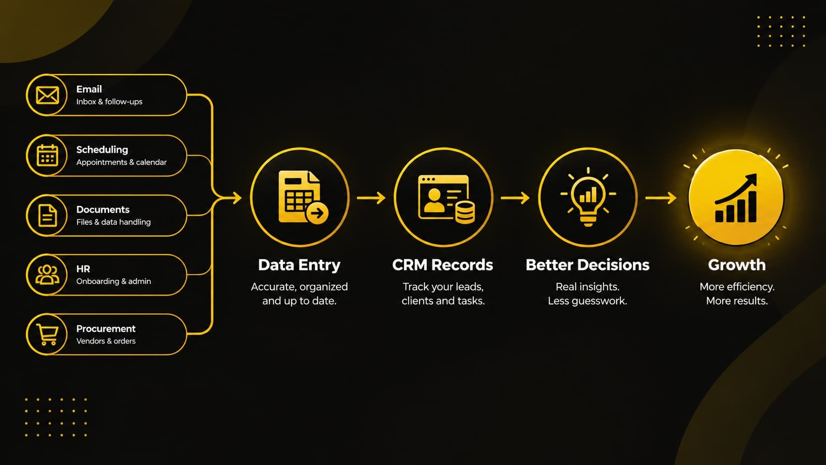 Flow diagram showing how data entry, CRM records, and decisions connect to business growth, supported by email, scheduling, documents, HR, and procurement.